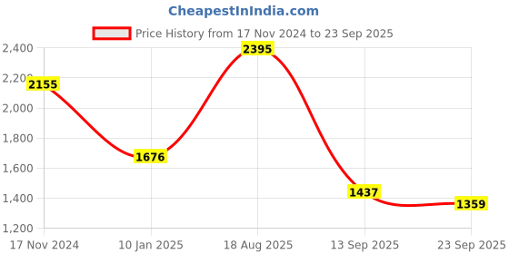 myntra.com CREATIVE LINE Self Design Cable Knit Wool Cardigan creative line Price History Graph from 17 Nov 2024 to 23 Sep 2025