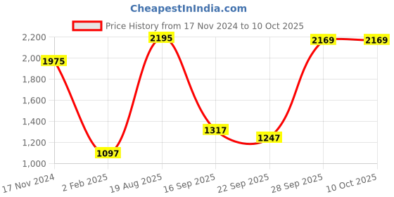 myntra.com CREATIVE LINE Self Design Cable Knit Wool Cardigan creative line Price History Graph from 17 Nov 2024 to 4 Oct 2025