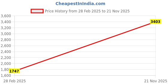 myntra.com CREATIVE LINE Self Design Knitted Above Knee Sweater Dress creative line Price History Graph from 28 Feb 2025 to 21 Nov 2025