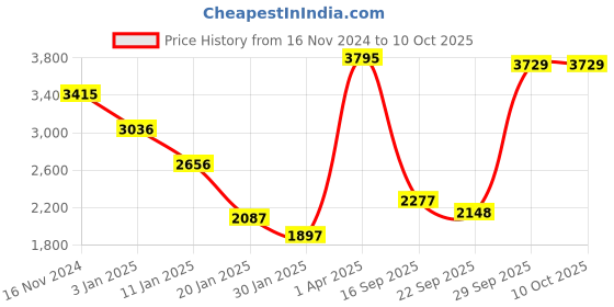 myntra.com CREATIVE LINE Self Design Knitted Longline Woolen Shrug creative line Price History Graph from 16 Nov 2024 to 4 Oct 2025