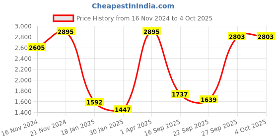 myntra.com CREATIVE LINE Self Design Knitted Longline Woolen Shrug creative line Price History Graph from 16 Nov 2024 to 4 Oct 2025