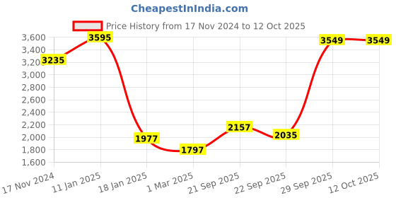 myntra.com CREATIVE LINE Self Design Knitted Longline Woolen Shrug creative line Price History Graph from 17 Nov 2024 to 11 Oct 2025