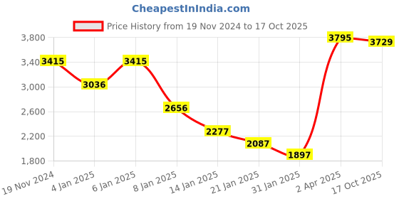 myntra.com CREATIVE LINE Self Design Knitted Round Neck Sweater Trousers Co-Ords creative line Price History Graph from 19 Nov 2024 to 17 Oct 2025