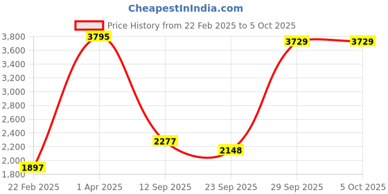 myntra.com CREATIVE LINE Self-Design Knitted Top & Trouser Co-Ords creative line Price History Graph from 22 Feb 2025 to 4 Oct 2025