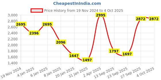 myntra.com CREATIVE LINE Self Design Knitted Wool Longline Cardigan creative line Price History Graph from 19 Nov 2024 to 4 Oct 2025