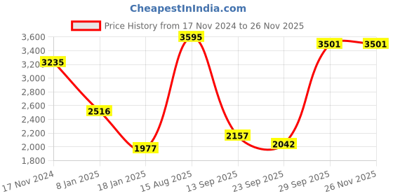 myntra.com CREATIVE LINE Self Design Knitted Woollen Longline Over Coat creative line Price History Graph from 17 Nov 2024 to 24 Nov 2025