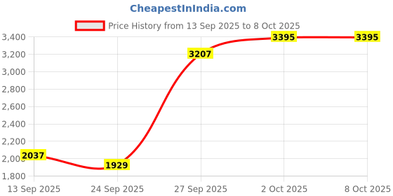 myntra.com CREATIVE LINE Self Design Knitted Woollen Longline Over Coat creative line Price History Graph from 13 Sep 2025 to 4 Oct 2025
