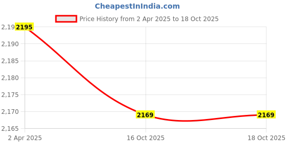 myntra.com CREATIVE LINE Self Design Long Sleeves Woollen Cardigan Sweater creative line Price History Graph from 2 Apr 2025 to 18 Oct 2025