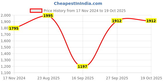 myntra.com CREATIVE LINE Self-Design Mini Skirts creative line Price History Graph from 17 Nov 2024 to 17 Oct 2025