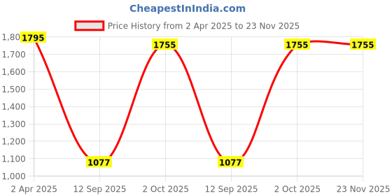 myntra.com CREATIVE LINE Self Design Round Neck Long Sleeves Woolen Pullover Sweaters creative line Price History Graph from 2 Apr 2025 to 22 Nov 2025