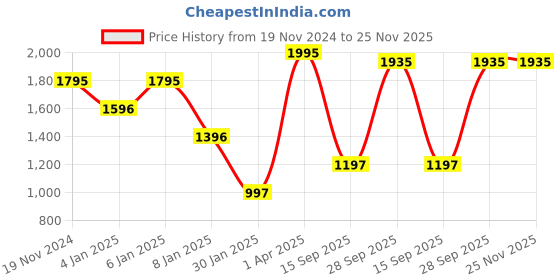 myntra.com CREATIVE LINE Self Design Round Neck Long Sleeves Woolen Pullover Sweatshirts creative line Price History Graph from 19 Nov 2024 to 25 Nov 2025