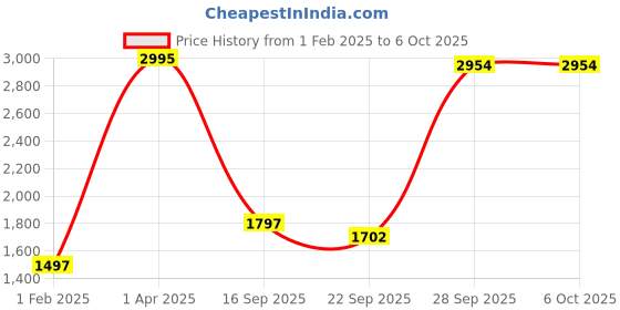 myntra.com CREATIVE LINE Self Design Single-Breasted Woollen Overcoat creative line Price History Graph from 1 Feb 2025 to 4 Oct 2025