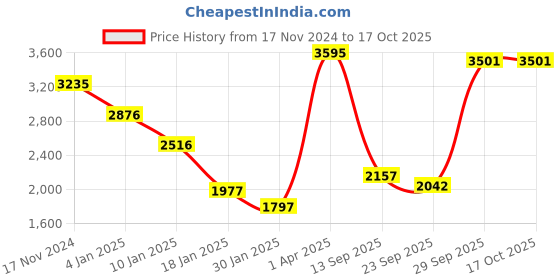 myntra.com CREATIVE LINE Self Design Spread Collar Woolen Longline Over Coat creative line Price History Graph from 17 Nov 2024 to 16 Oct 2025