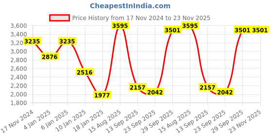 myntra.com CREATIVE LINE Self Design Spread Collar Woolen Longline Over Coat creative line Price History Graph from 17 Nov 2024 to 22 Nov 2025