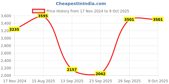 myntra.com CREATIVE LINE Self Design Spread Collar Woolen Longline Over Coat creative line Price History Graph from 17 Nov 2024 to 9 Oct 2025
