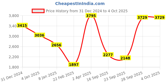 myntra.com CREATIVE LINE Self-Design Sweater With Trouser Co-Ords creative line Price History Graph from 31 Dec 2024 to 4 Oct 2025