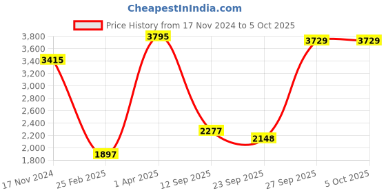 myntra.com CREATIVE LINE Self Design Sweater With Trouser Co-Ords creative line Price History Graph from 17 Nov 2024 to 4 Oct 2025