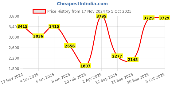 myntra.com CREATIVE LINE Self Design Sweater With Trouser Co-Ords creative line Price History Graph from 17 Nov 2024 to 4 Oct 2025