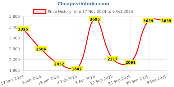 myntra.com CREATIVE LINE Self Design Sweatshirt With Trouser Co-Ords creative line Price History Graph from 17 Nov 2024 to 8 Oct 2025