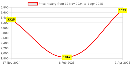 myntra.com CREATIVE LINE Self Design Sweatshirt With Trouser Co-Ords creative line Price History Graph from 17 Nov 2024 to 1 Apr 2025