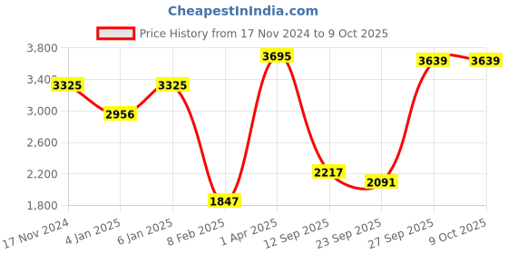 myntra.com CREATIVE LINE Self Design Sweatshirt With Trouser Co-Ords creative line Price History Graph from 17 Nov 2024 to 8 Oct 2025
