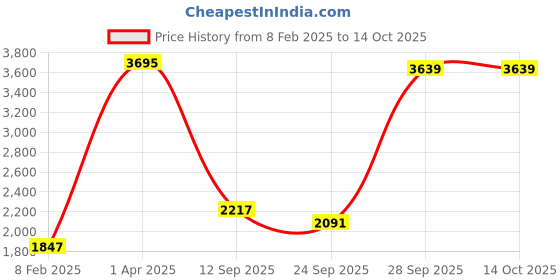 myntra.com CREATIVE LINE Self Design Sweatshirt With Trousers Co-Ords creative line Price History Graph from 8 Feb 2025 to 13 Oct 2025