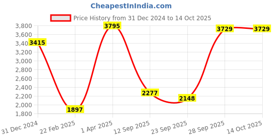 myntra.com CREATIVE LINE Self Design Sweatshirt With Trousers Co-Ords creative line Price History Graph from 31 Dec 2024 to 13 Oct 2025