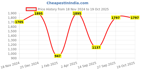 myntra.com CREATIVE LINE Self Design Woollen Cardigan creative line Price History Graph from 18 Nov 2024 to 17 Oct 2025