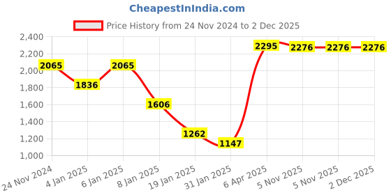 myntra.com CREATIVE LINE Self Design Woollen Cardigan Sweater creative line Price History Graph from 24 Nov 2024 to 1 Dec 2025