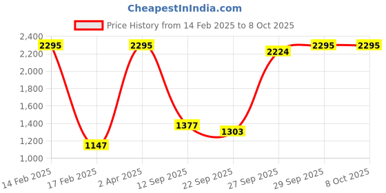 myntra.com CREATIVE LINE Self Design Woollen Cardigan Sweater creative line Price History Graph from 14 Feb 2025 to 7 Oct 2025