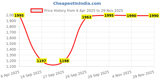 myntra.com CREATIVE LINE Self Design Woollen Cardigan Sweater creative line Price History Graph from 6 Apr 2025 to 28 Nov 2025