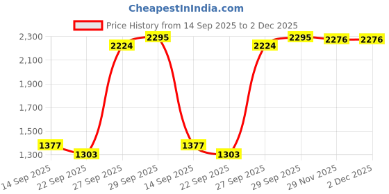 myntra.com CREATIVE LINE Self Design Woollen Cardigan Sweater creative line Price History Graph from 14 Sep 2025 to 2 Dec 2025