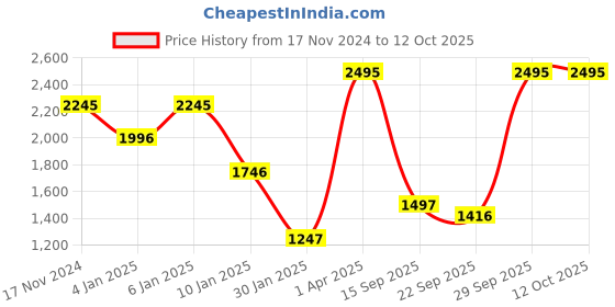 myntra.com CREATIVE LINE Self Design Woollen Crop Sweater creative line Price History Graph from 17 Nov 2024 to 11 Oct 2025