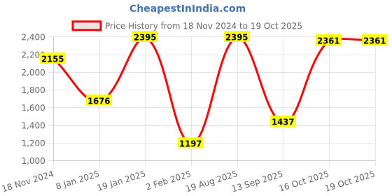 myntra.com CREATIVE LINE Self Design Woollen Longline Cardigan creative line Price History Graph from 18 Nov 2024 to 18 Oct 2025