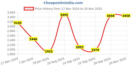 myntra.com CREATIVE LINE Self Design Woollen Open Front Longline Shrug creative line Price History Graph from 17 Nov 2024 to 19 Nov 2025