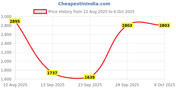 myntra.com CREATIVE LINE Self Design Woollen Open Front Longline Shrug creative line Price History Graph from 22 Aug 2025 to 4 Oct 2025