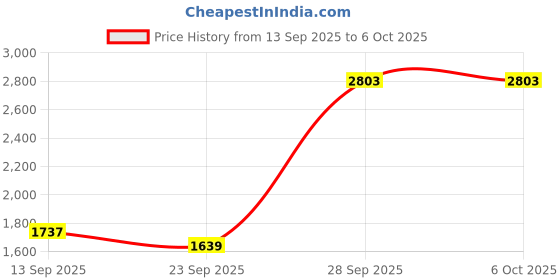 myntra.com CREATIVE LINE Self Design Woollen Open Front Longline Shrug creative line Price History Graph from 13 Sep 2025 to 6 Oct 2025