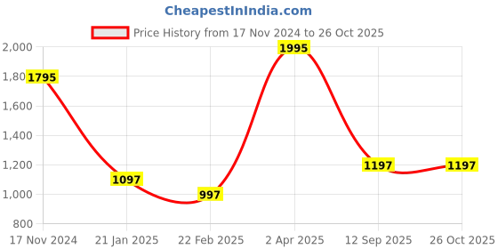 myntra.com CREATIVE LINE Self Design Woollen Pullover creative line Price History Graph from 17 Nov 2024 to 25 Oct 2025