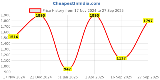 myntra.com CREATIVE LINE Self Design Woollen Pullover Sweater creative line Price History Graph from 17 Nov 2024 to 27 Sep 2025