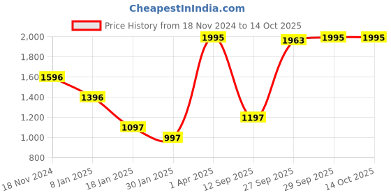 myntra.com CREATIVE LINE Self Design Woollen Pullover Sweater creative line Price History Graph from 18 Nov 2024 to 13 Oct 2025