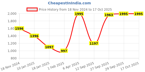 myntra.com CREATIVE LINE Self Design Woollen Pullover Sweater creative line Price History Graph from 18 Nov 2024 to 15 Oct 2025