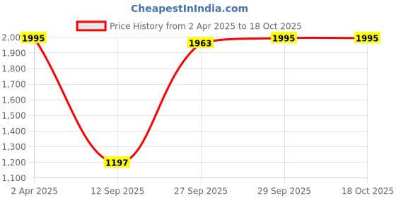 myntra.com CREATIVE LINE Self Design Woollen Pullover Sweater creative line Price History Graph from 2 Apr 2025 to 18 Oct 2025
