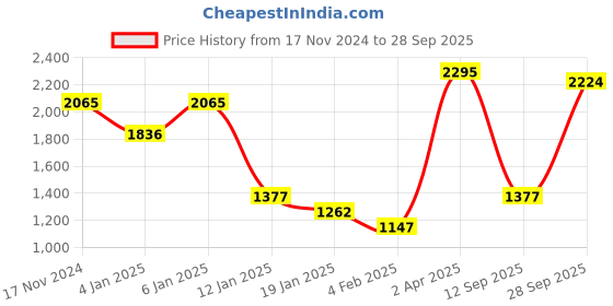 myntra.com CREATIVE LINE Self Designed Round Neck Woollen Crop Pullover creative line Price History Graph from 17 Nov 2024 to 28 Sep 2025