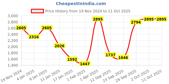 myntra.com CREATIVE LINE Self Designed Single-Breasted Woollen Overcoat creative line Price History Graph from 19 Nov 2024 to 11 Oct 2025