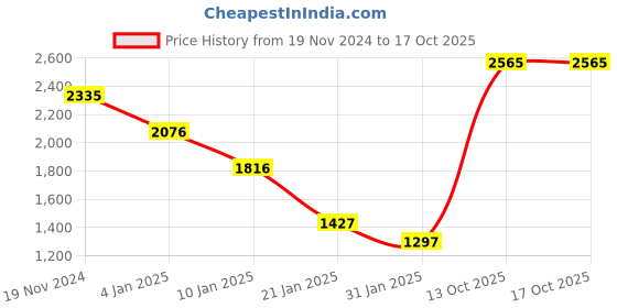 myntra.com CREATIVE LINE Self Designed Turtle Neck Woollen Pullover creative line Price History Graph from 19 Nov 2024 to 17 Oct 2025