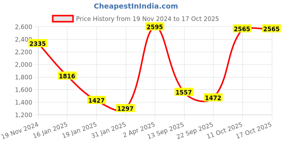 myntra.com CREATIVE LINE Self Designed Turtle Neck Woollen Pullover creative line Price History Graph from 19 Nov 2024 to 15 Oct 2025