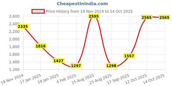 myntra.com CREATIVE LINE Self Designed Turtle Neck Woollen Pullover creative line Price History Graph from 19 Nov 2024 to 14 Oct 2025