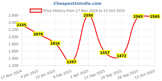 myntra.com CREATIVE LINE Self Designed Turtle Neck Woollen Pullover creative line Price History Graph from 17 Nov 2024 to 13 Oct 2025