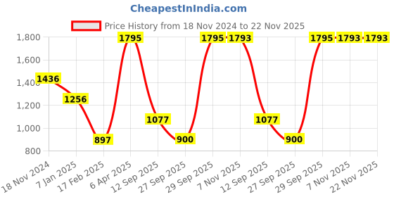 myntra.com CREATIVE LINE Self Designed V-Neck Woollen Pullover creative line Price History Graph from 18 Nov 2024 to 22 Nov 2025