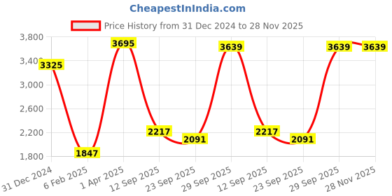 myntra.com CREATIVE LINE Sweatshirt With Trousesr Co-Ords creative line Price History Graph from 31 Dec 2024 to 28 Nov 2025